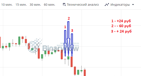 Результаты по трем первым позициям